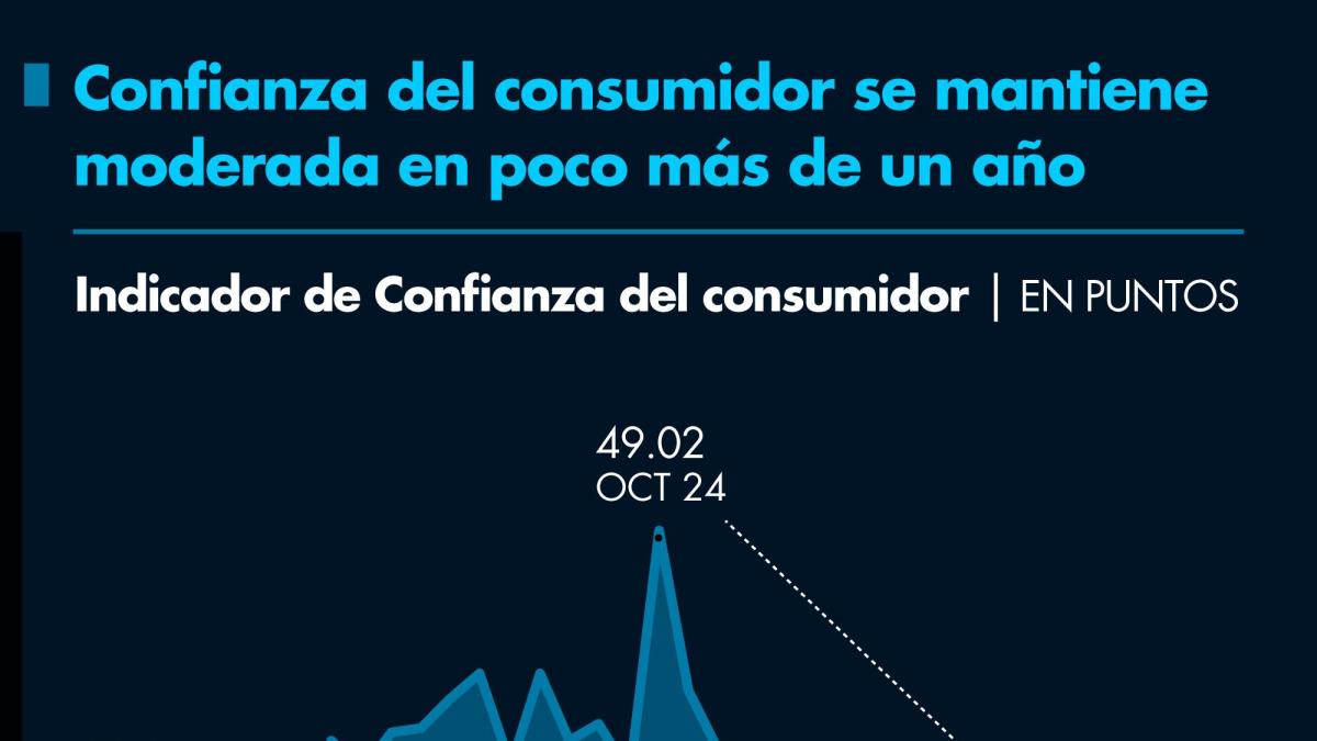 Confianza del consumidor se mantiene moderada en poco más de un año