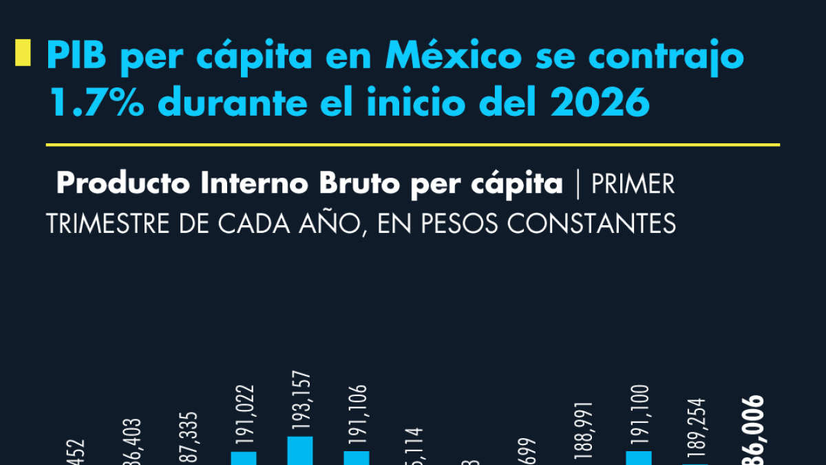 PIB per cápita en México se contrajo 1.7% durante el inicio del 2026
