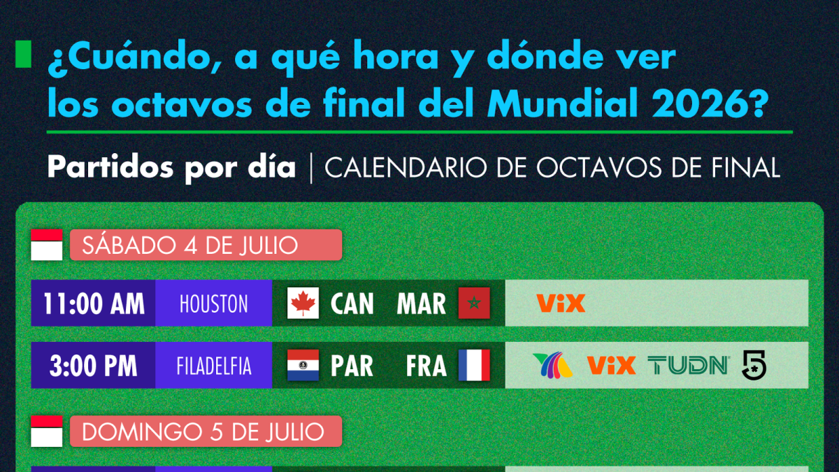 Octavos de final del Mundial 2026: ¿Cuáles partidos podrás ver gratis en tv abierta?