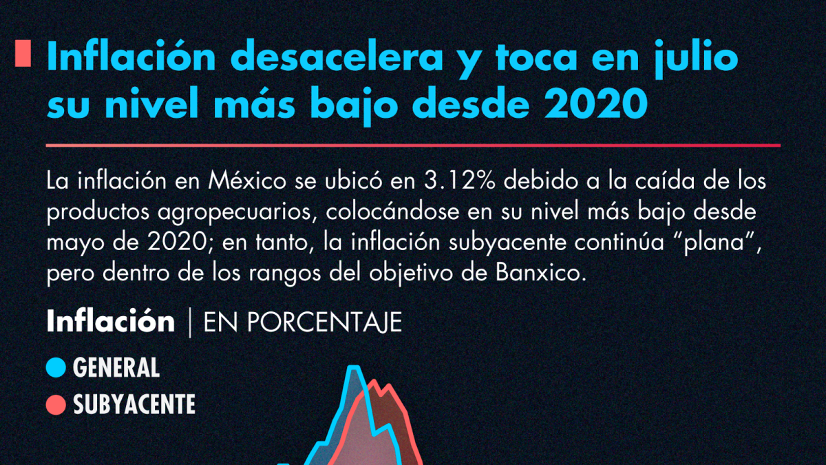 Inflación en julio registra su menor nivel en cuatro años; la caída en agropecuarios y energéticos la impulsan