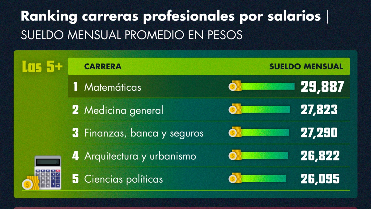 Las carreras mejor y peor pagadas en México en 2026