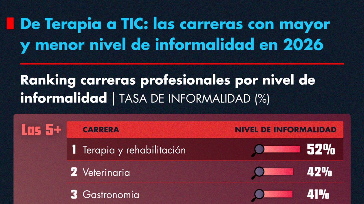 Las carreras con mayor y menor nivel de informalidad en 2026