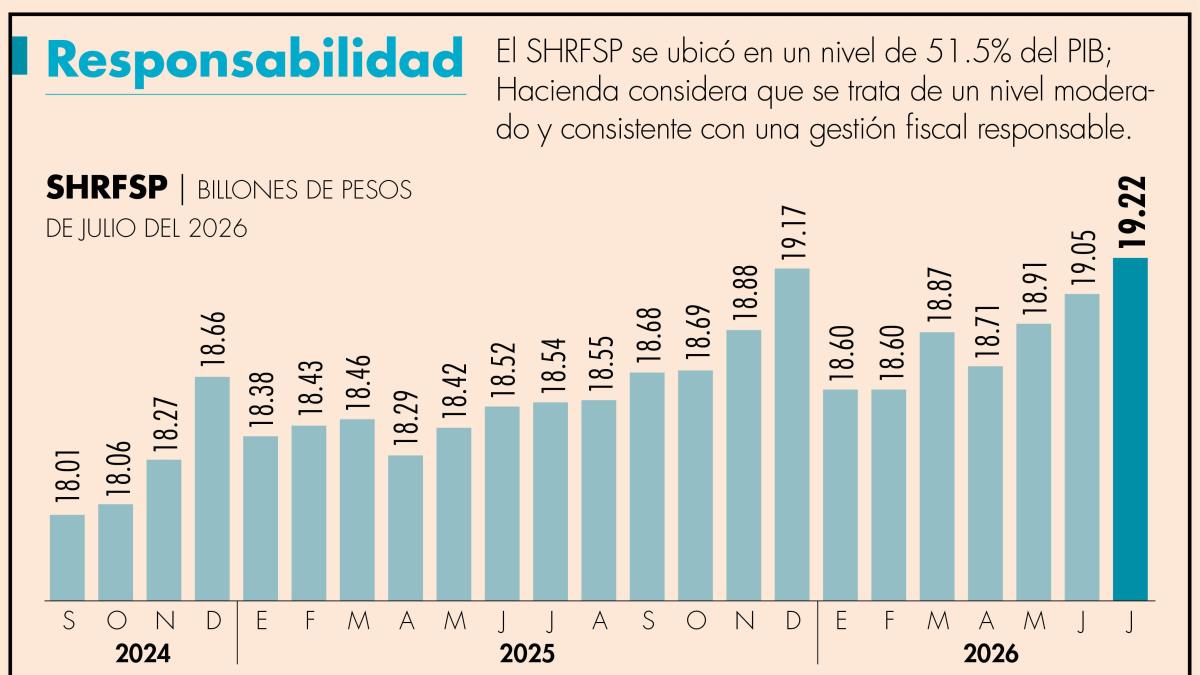 Tras dos años de consolidación fiscal, la deuda ha crecido 6.7% con Sheinbaum