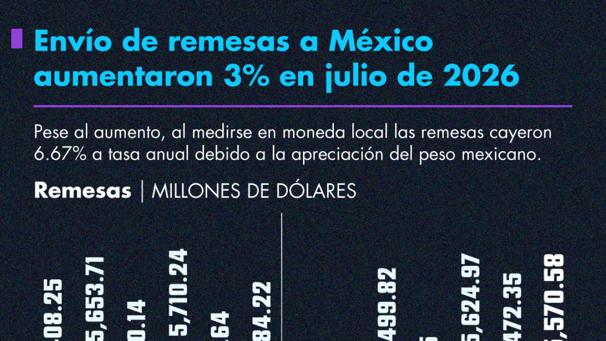 Remesas a México aumentaron 3% en julio de 2026