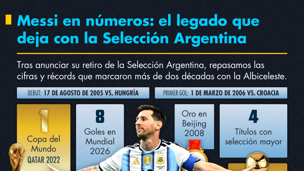 Messi se retira de Argentina con 207 partidos y 125 goles