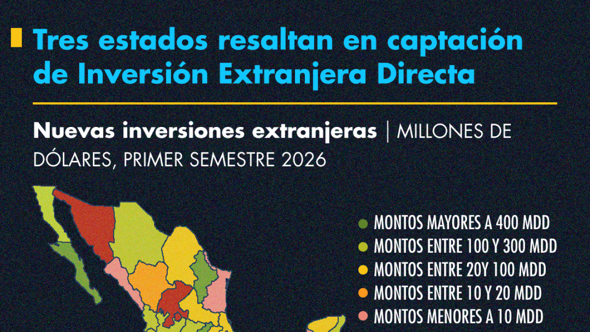 Tres estados resaltan en captación de Inversión Extranjera Directa