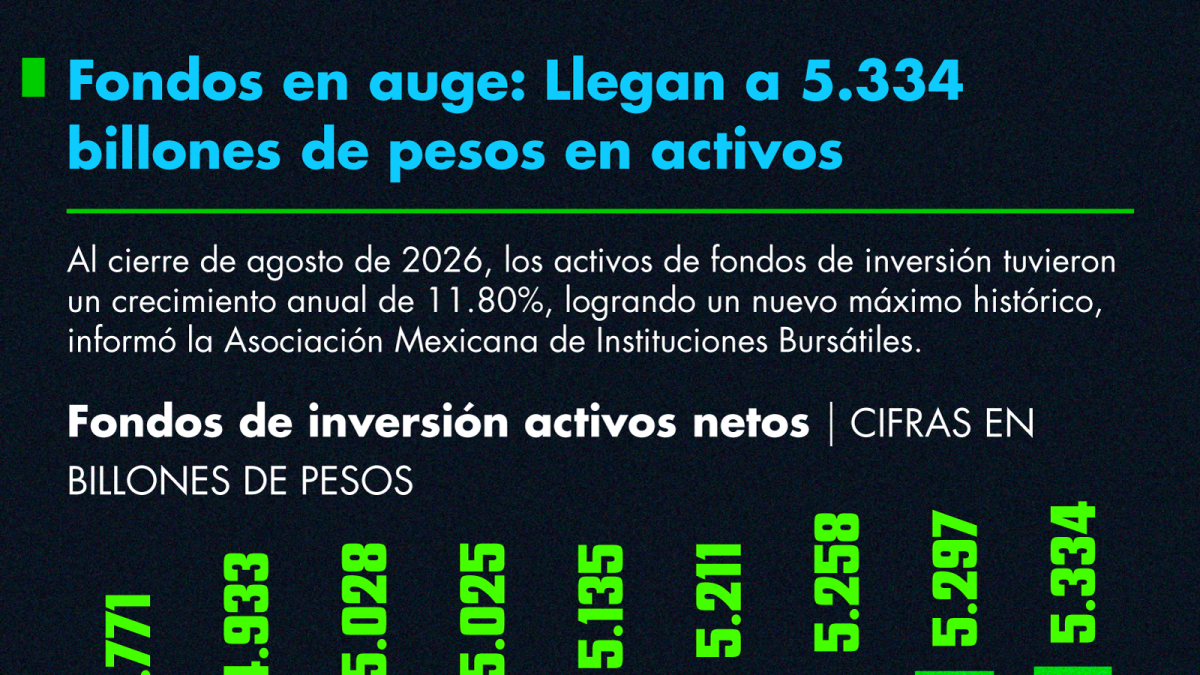 Fondos de inversión en auge: registran récord de activos y clientes al cierre de agosto 2026
