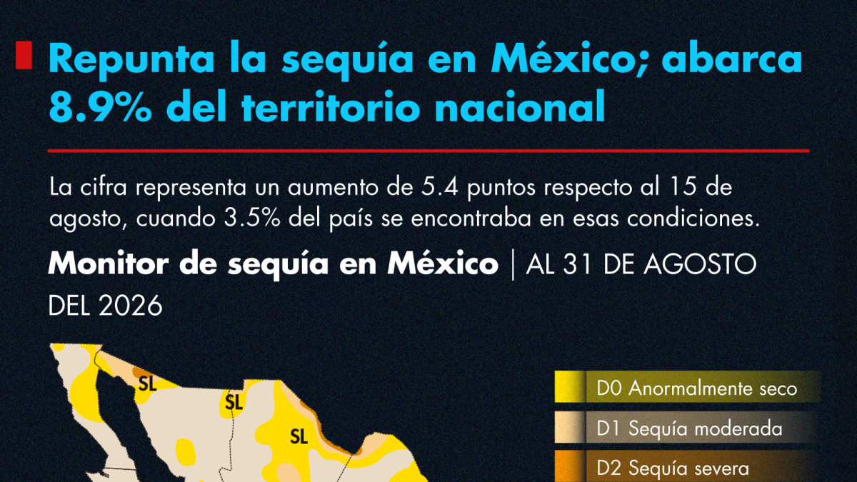 Repunta la sequía en México; abarca 8.9% del territorio nacional