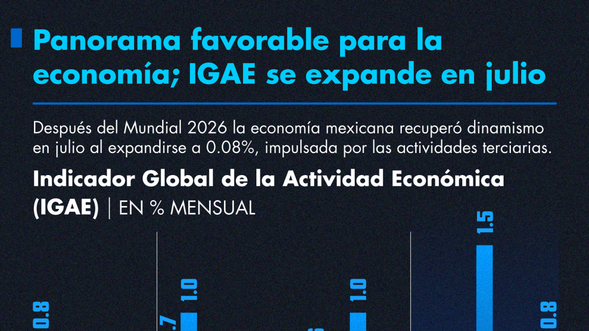 Panorama favorable para la economía; IGAE se expande en julio