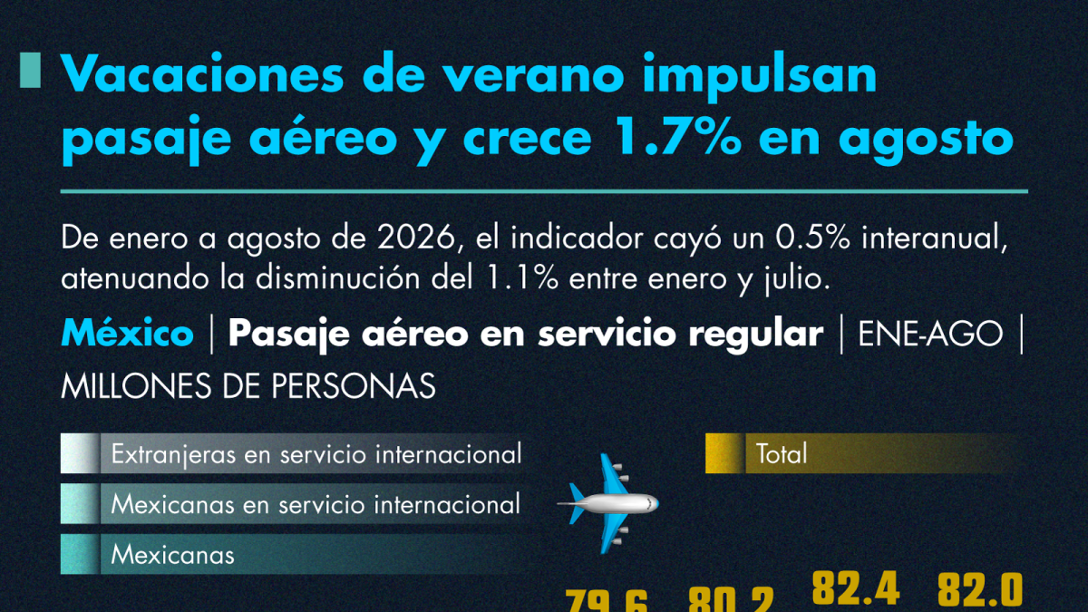 Vacaciones de verano impulsan el pasaje aéreo y crece 1.7% en agosto