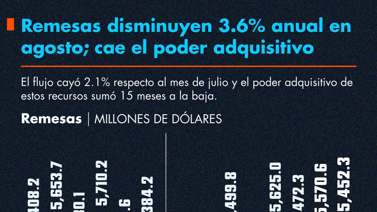 Remesas disminuyen 3.6% anual en agosto; cae el poder adquisitivo