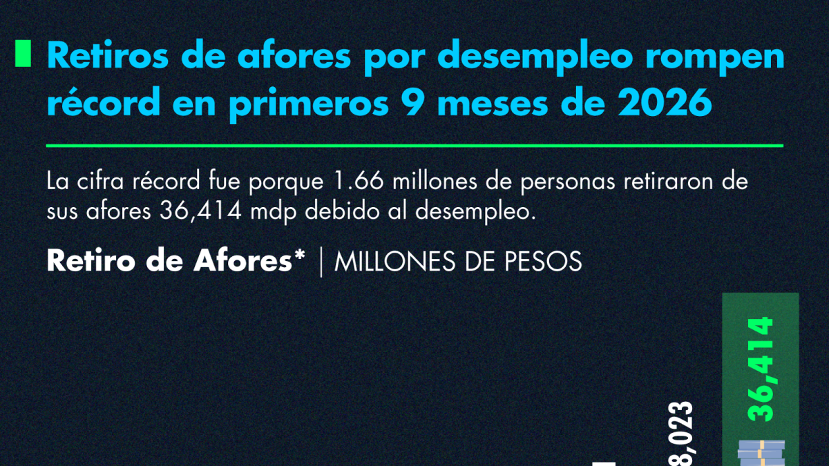 Retiros de afores por desempleo rompen récord en primeros 9 meses de 2026
