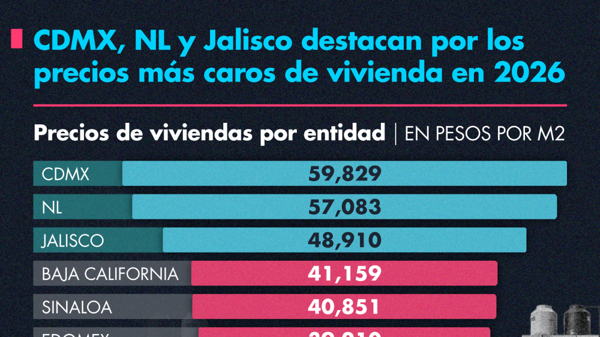 CDMX, NL y Jalisco destacan por los precios más caros de vivienda en 2026