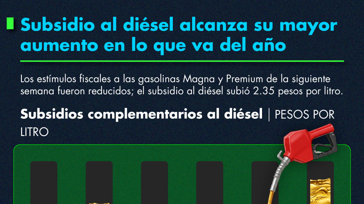 Subsidio al diésel alcanza su mayor aumento en lo que va del año