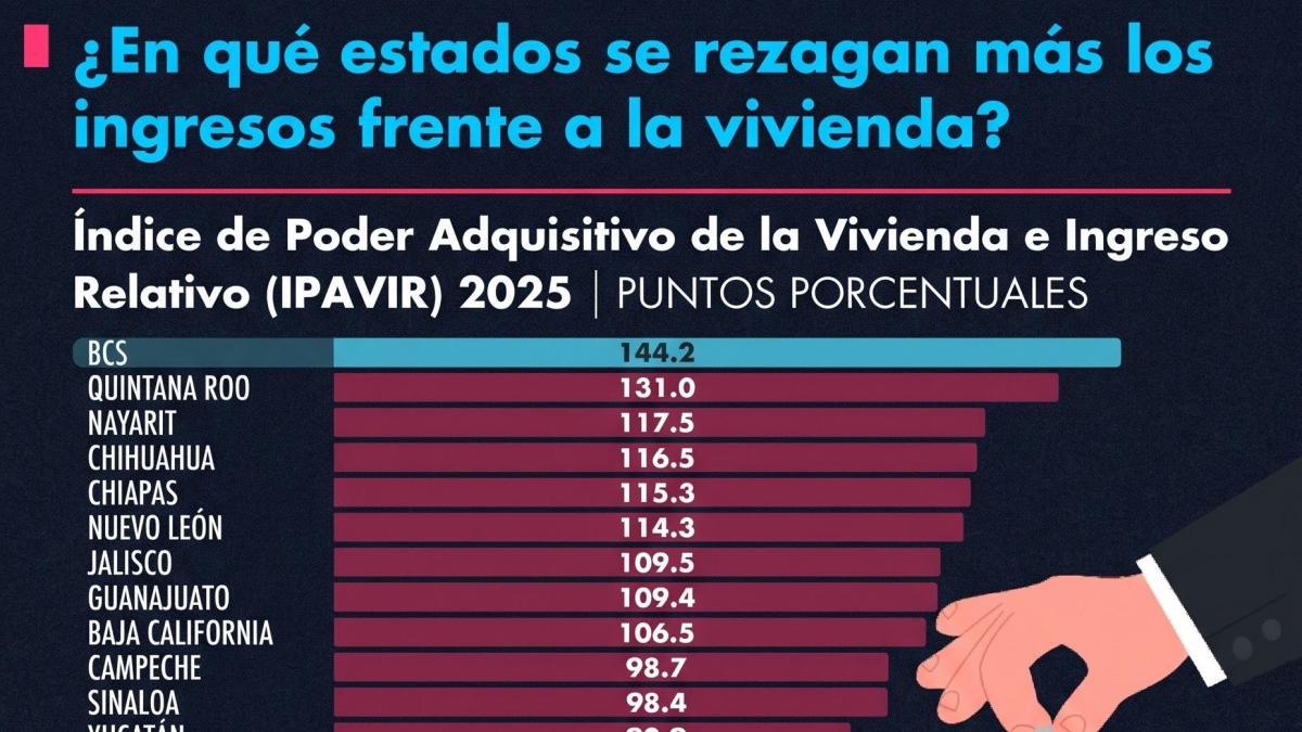 ¿En qué estados se alejan más los precios de vivienda de los ingresos?