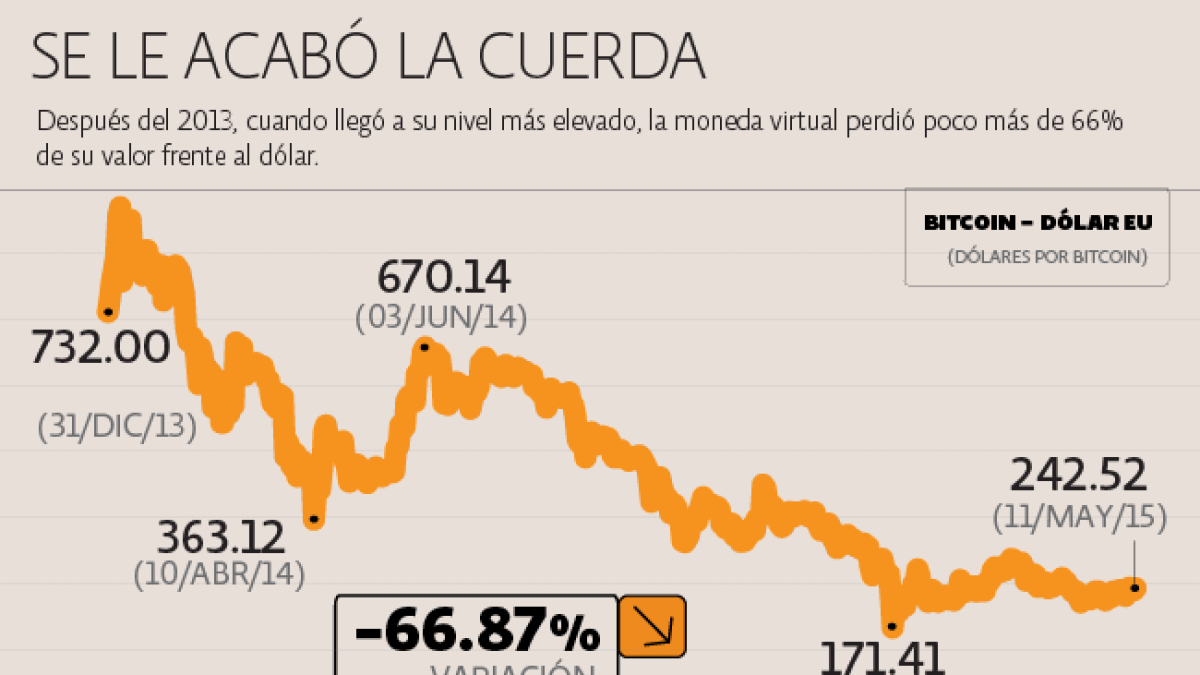 Bitcoin pierde valor a través de los años