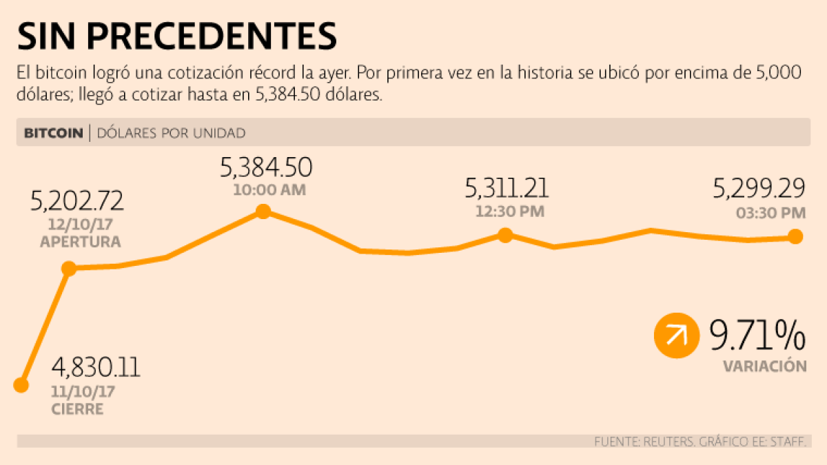 Bitcoin rompe techo y récord