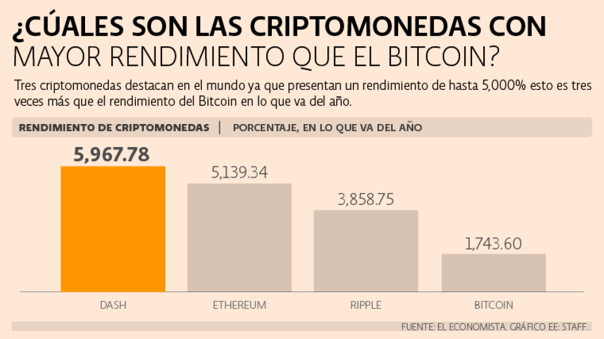 Cuáles son las criptomonedas con mayor rendimiento que el Bitcoin?