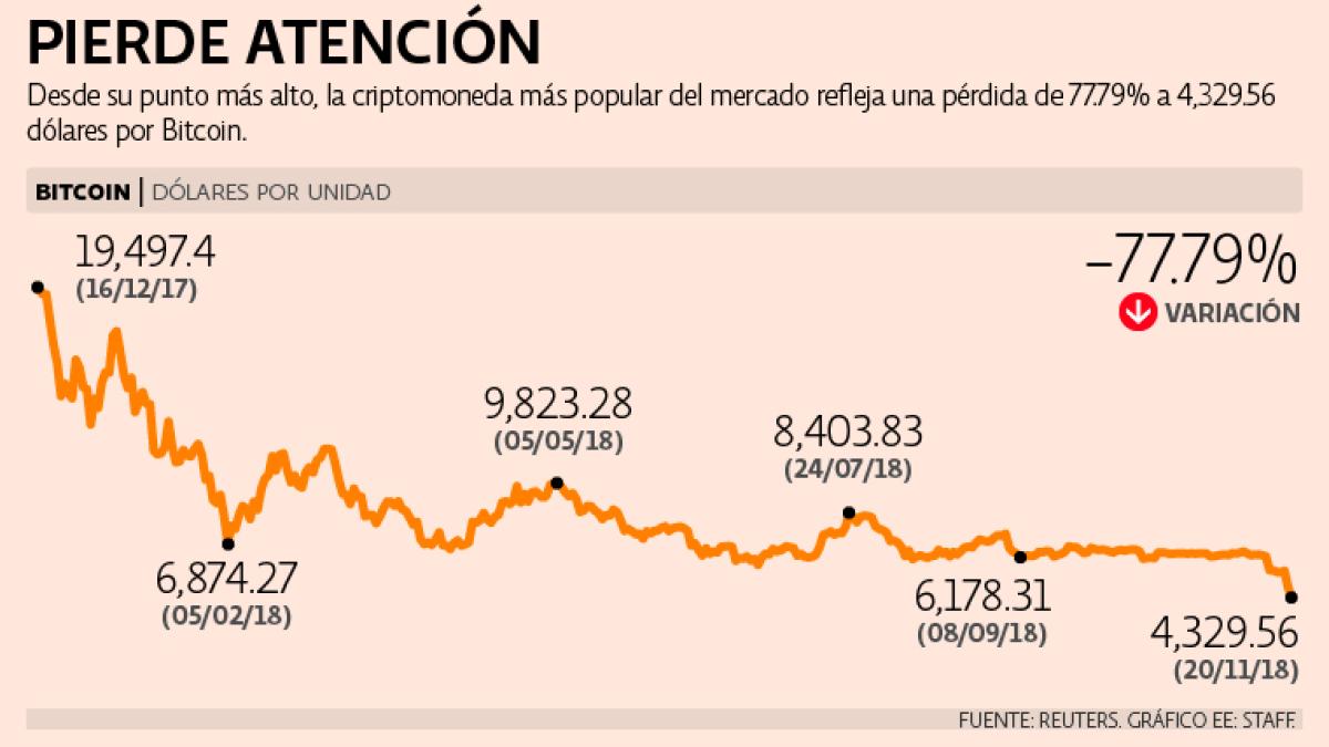 Bitcoin registra nuevos mínimos en este 2018