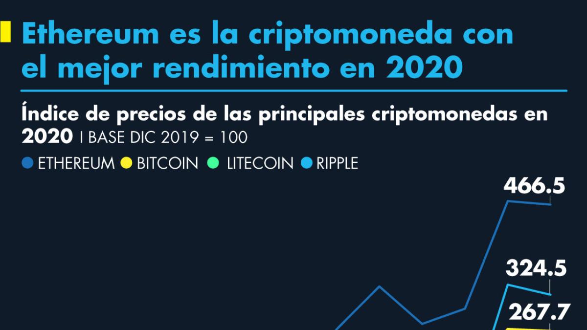Ethereum es la criptomoneda con el mejor rendimiento en 2020