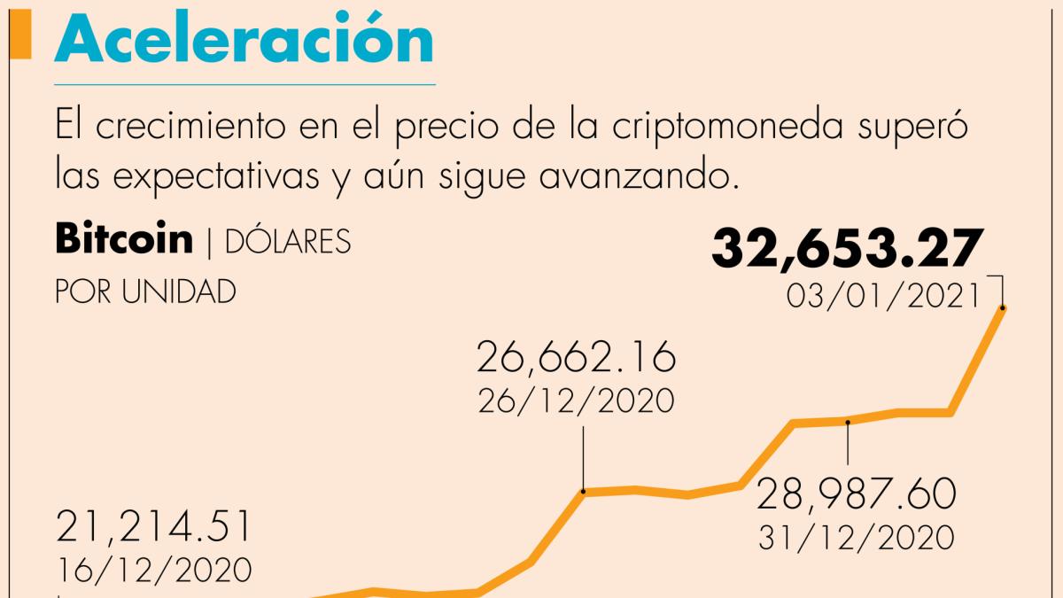 El bitcoin supera por primera vez en su historia los 30,000 dólares
