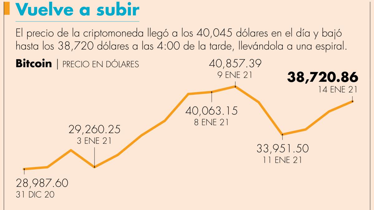 Bitcoin llega a 40,000 dólares aunque luego desciende