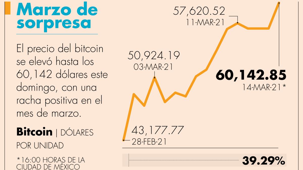 Bitcoin superó los 60,000 dólares por unidad