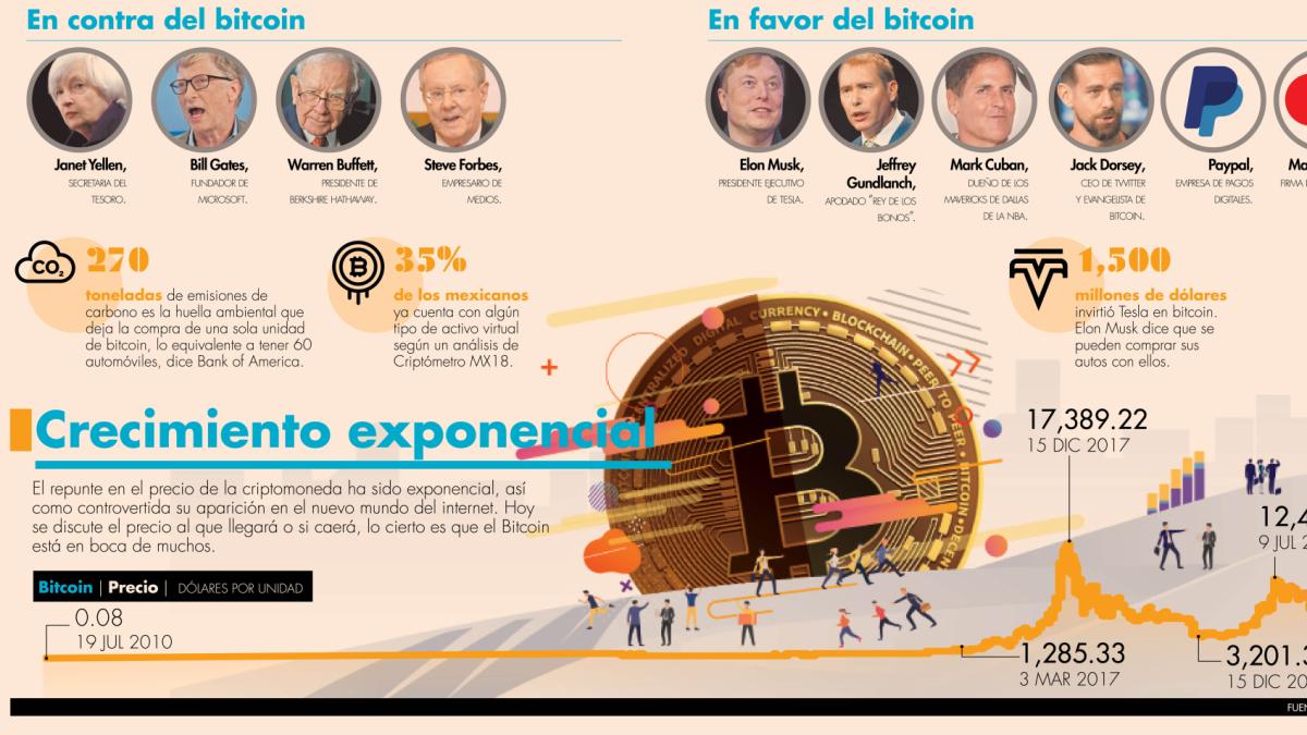 Alto valor del bitcoin atrae a nuevos inversionistas