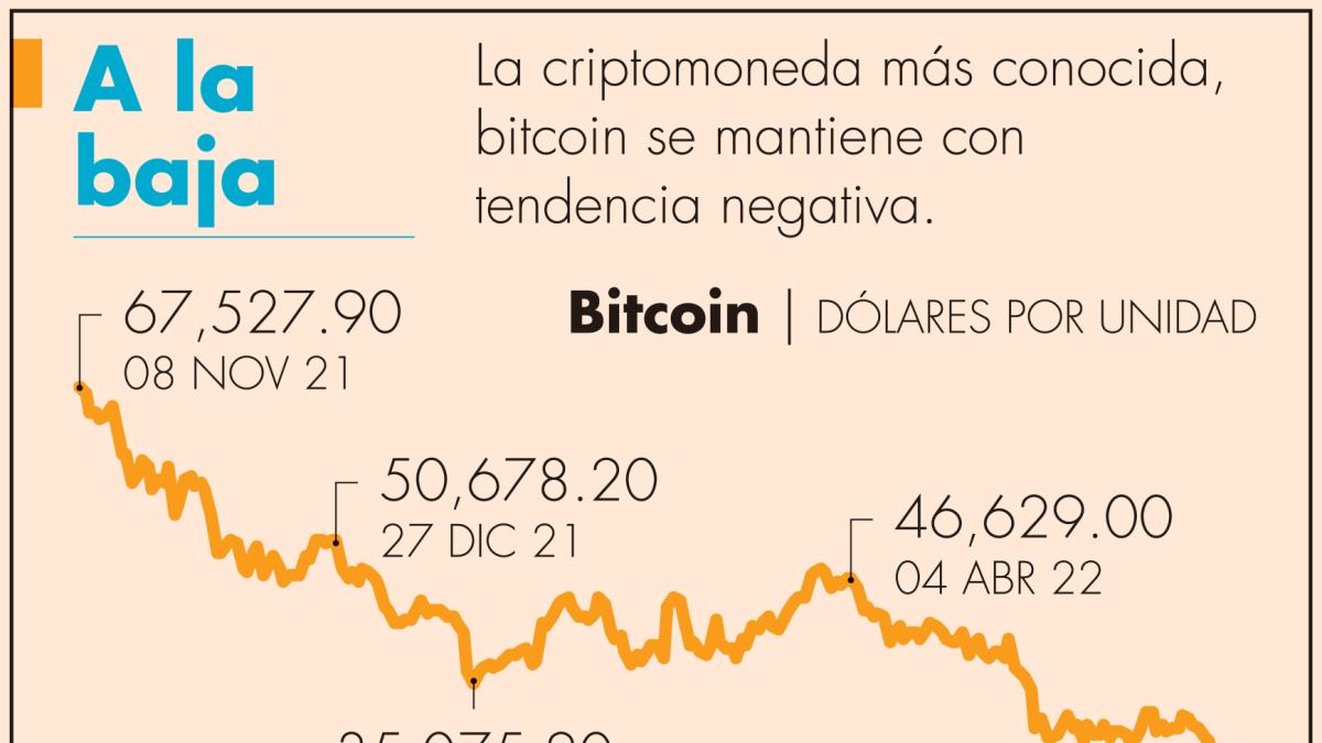 El bitcoin ronda los 20,000 dólares; mercado teme un 