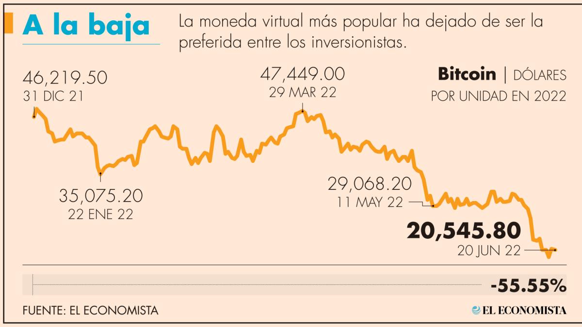 Bitcoin pierde más del 50% de su valor en lo que va del 2022