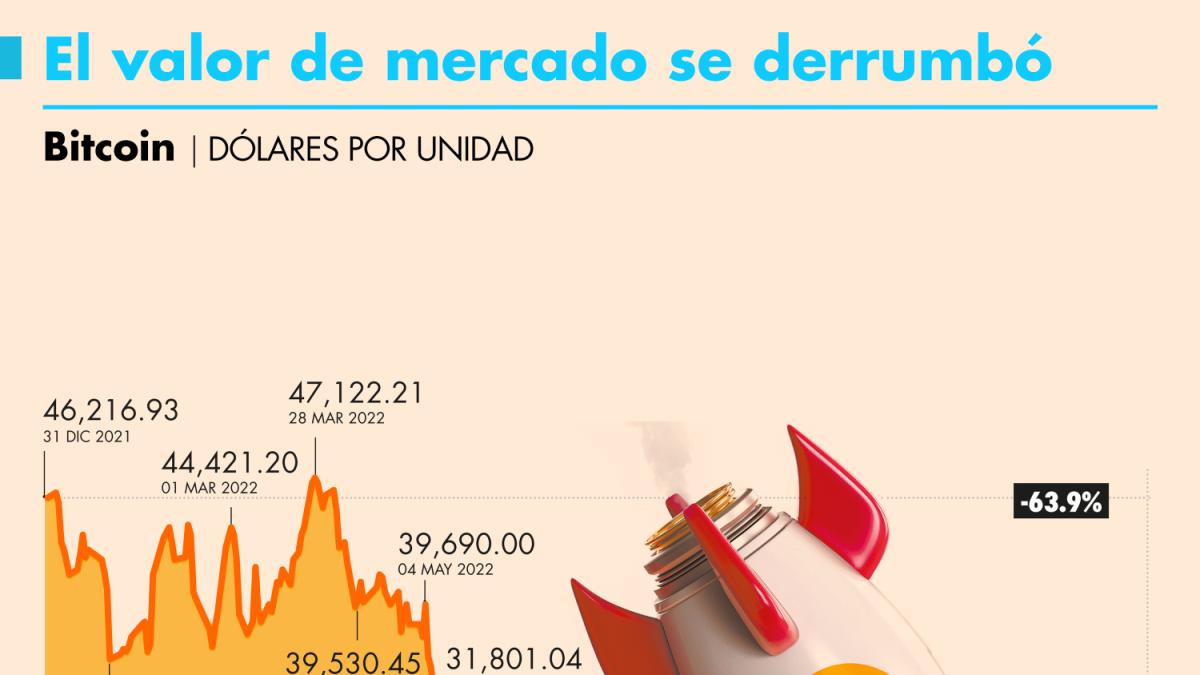 Criptomonedas pierden 71% de su capitalización desde noviembre de 2021