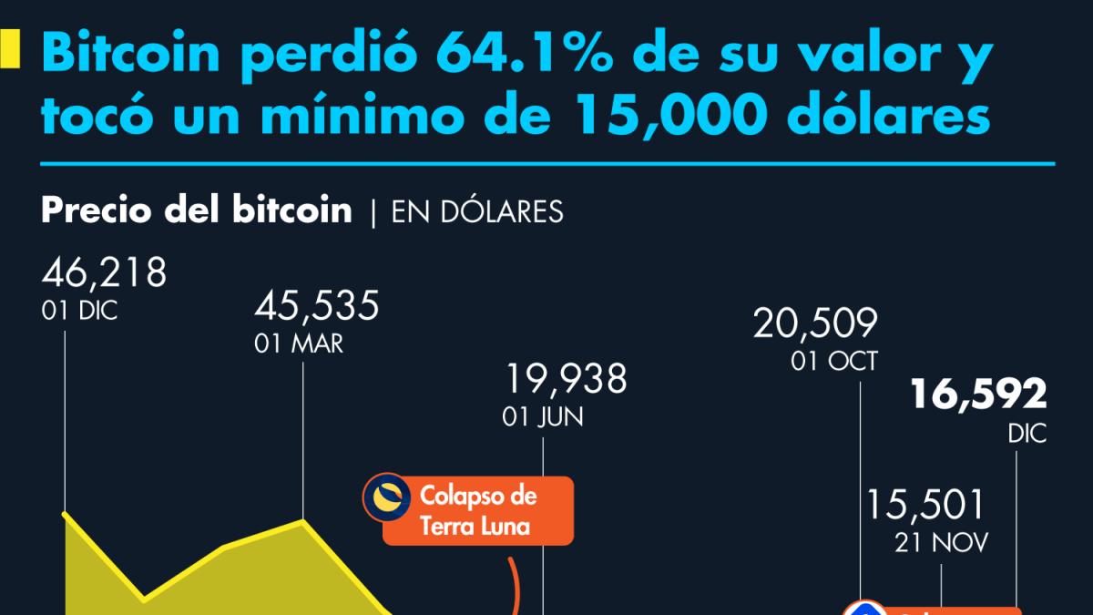 Bitcoin perdió más de 60% en 2022 y la presión puede seguir