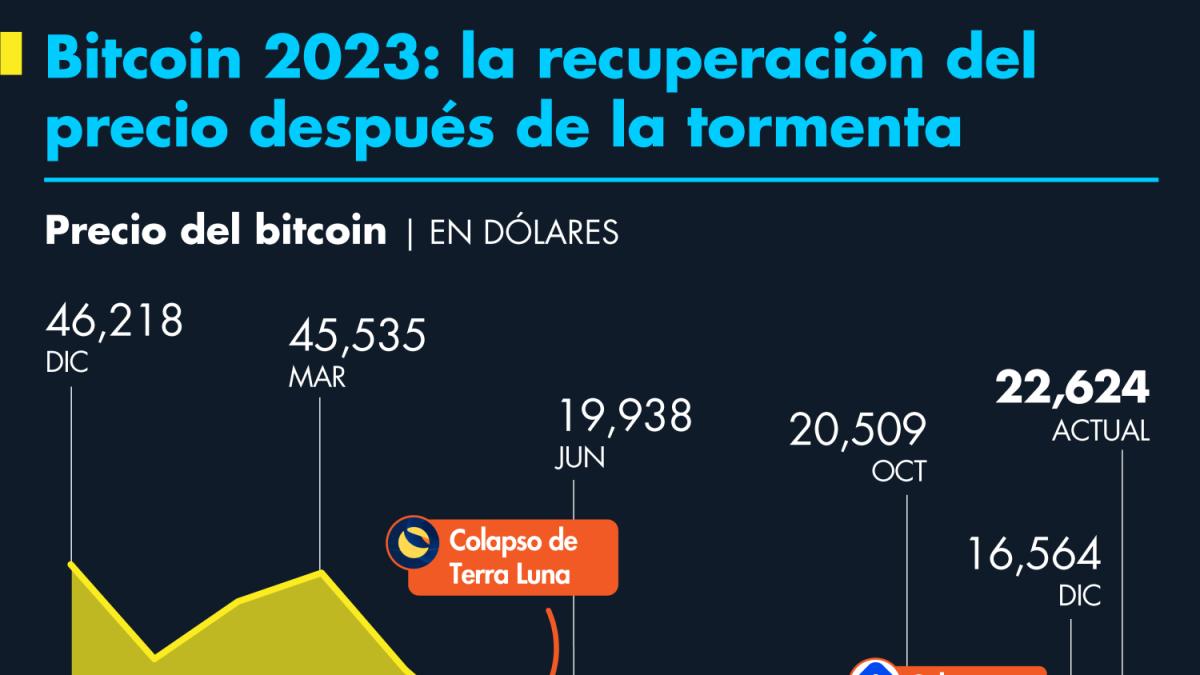 Bitcoin: ¿Qué hay detrás del repunte del precio de la criptomoneda en 2023?