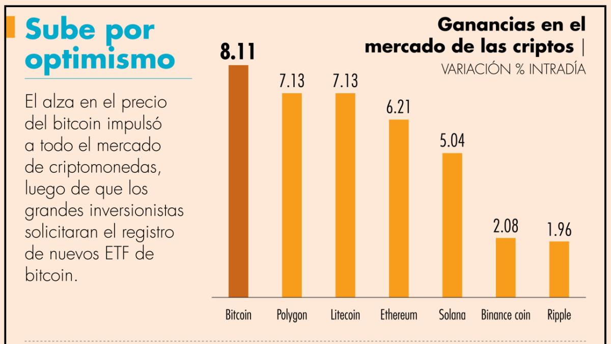Bitcoin llega a los 30,600 dólares, su nivel más alto en 2023