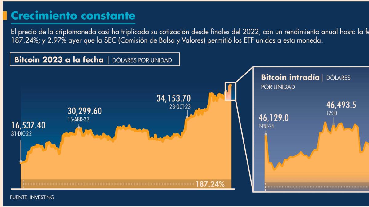 La SEC autoriza listado de ETFs del Bitcoin al contado