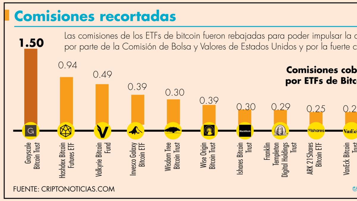 Otras criptomonedas también repuntan por aprobación de ETFs