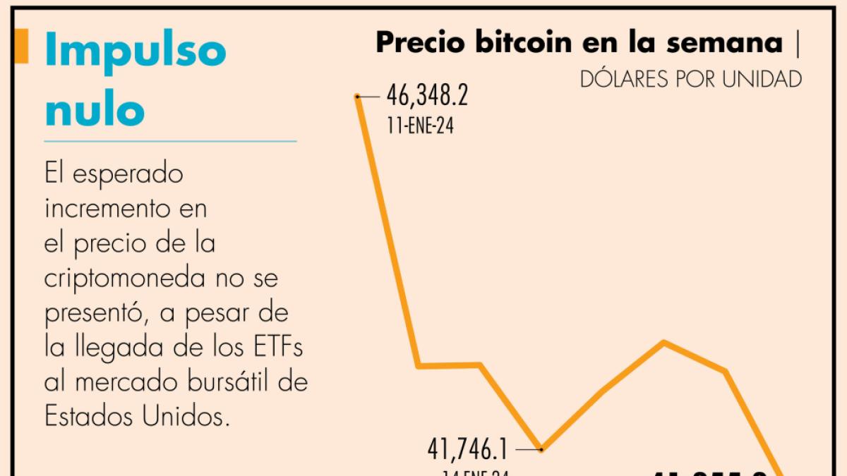 Bitcoin cae 10% en la primera semana de operación de ETFs