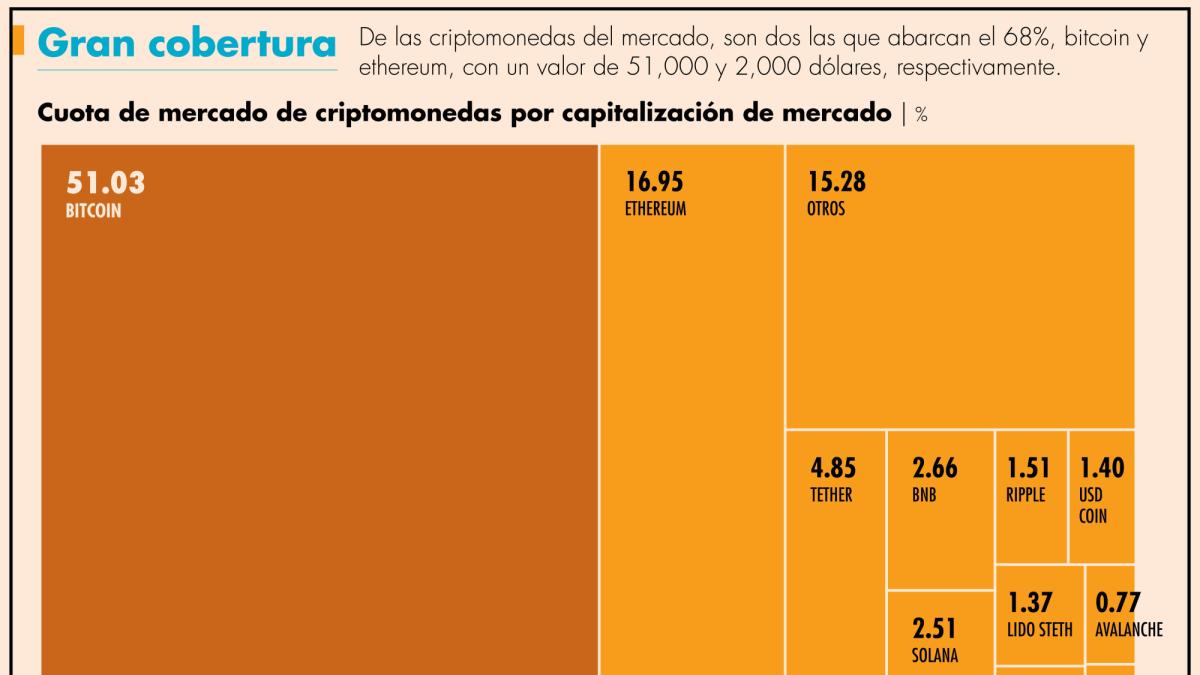 Mercado de criptos vale 2 billones de dólares, impulsado por bitcoin