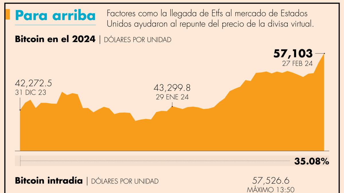 Bitcoin toca los 57,000 dólares, su precio más alto en más de dos años