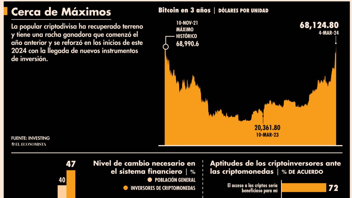 Bitcoin en US68,000, rumbo al máximo del 2021