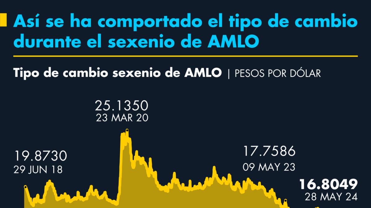 Así se ha comportado el tipo de cambio durante el sexenio de AMLO