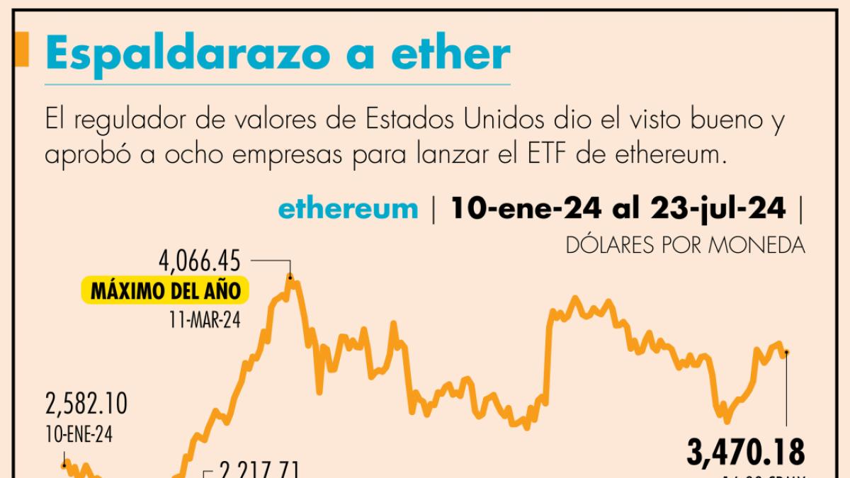 La criptomoneda ethereum se vistió de gala: Llega al NYSE