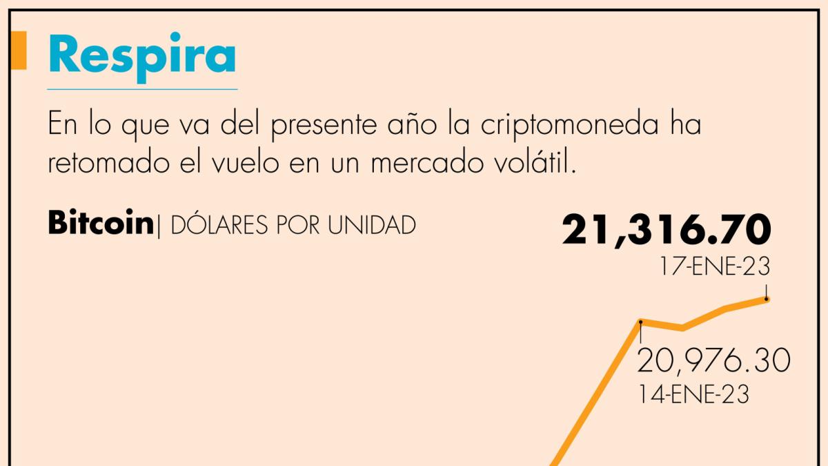 El bitcoin alcanza su nivel más alto en cuatro meses