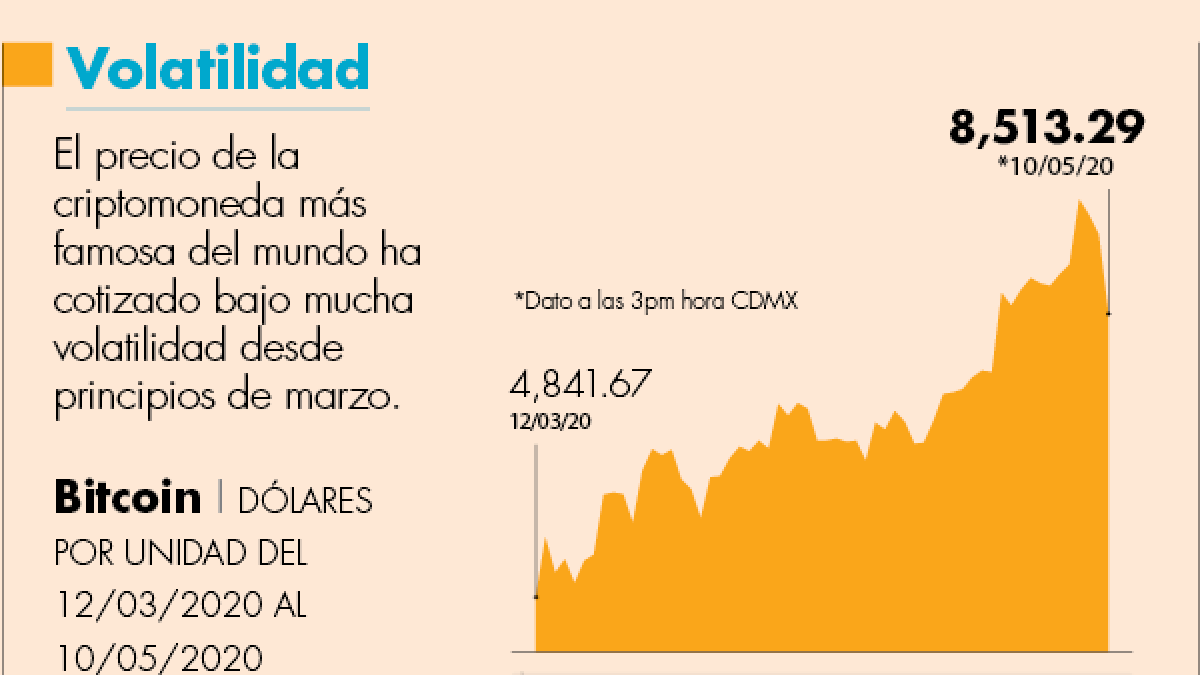 Halving de Bitcoin impulsa precios de la criptomoneda