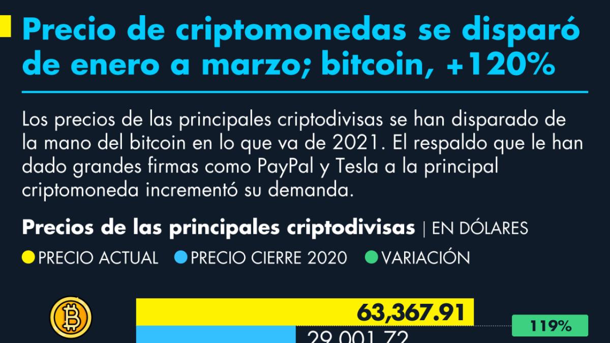 Precio de criptomonedas se disparó de enero a marzo; bitcoin acumula 120%