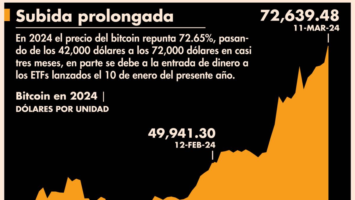 El bitcoin continúa batiendo récords y supera los 72,000 dólares