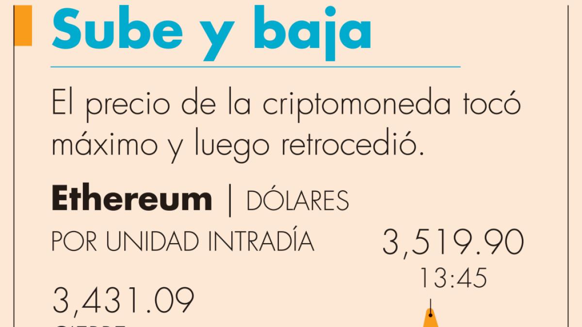 Ethereum alcanza un nuevo máximo de US3,500