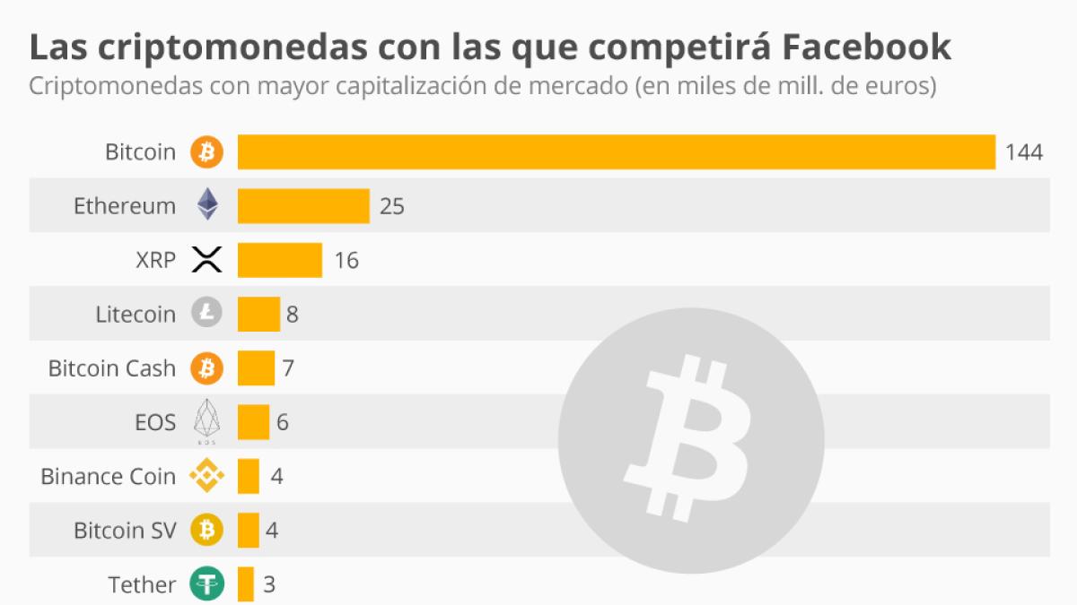 Cuáles son las diferencias entre libra de Facebook y bitcoin?