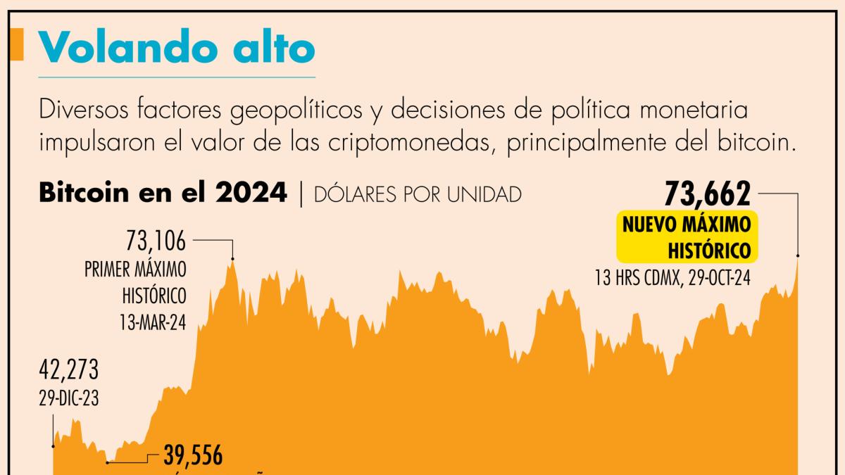Bitcoin alcanza nuevo máximo histórico