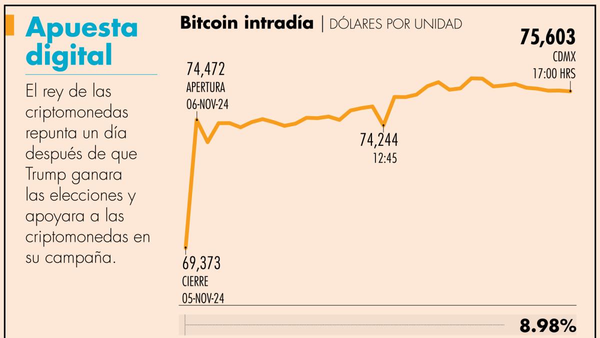 Criptomonedas se disparan luego del triunfo de Trump